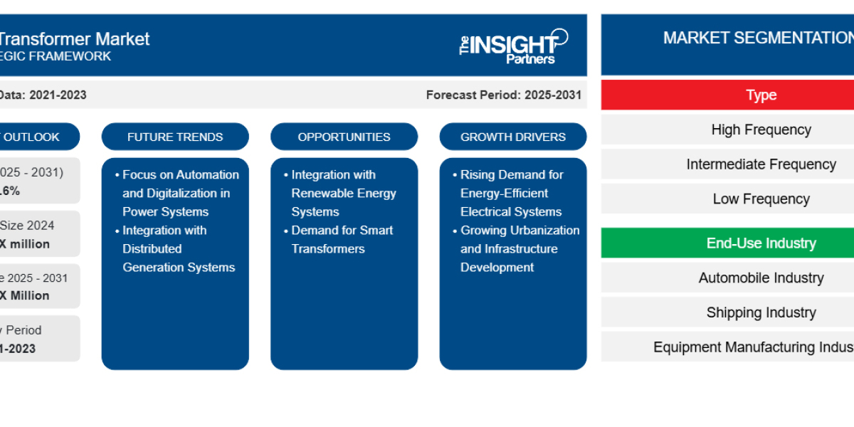 Split Transformer Trends, Competitive Landscape, and Forecast to 2031