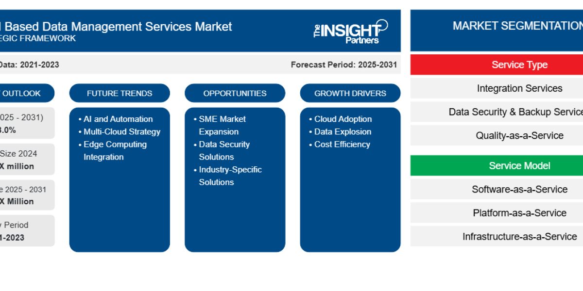 Cloud-Based Data Management Services Market Report – Size, Share, and Competitive Landscape