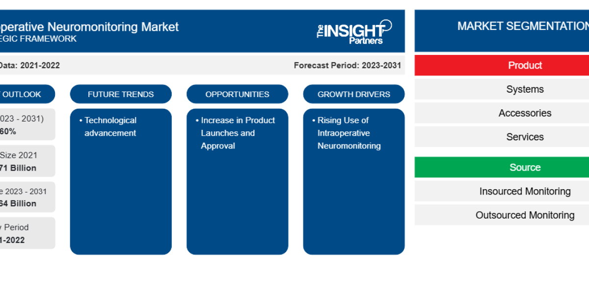 Intraoperative Neuromonitoring Market Trends and Forecast: Technological Advancements Driving Expansion