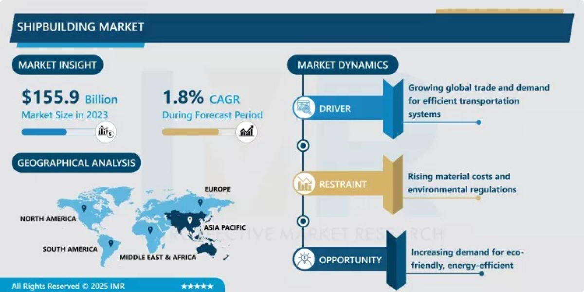 Shipbuilding Market Size Projected to Reach USD 197.9 Billion by 2032