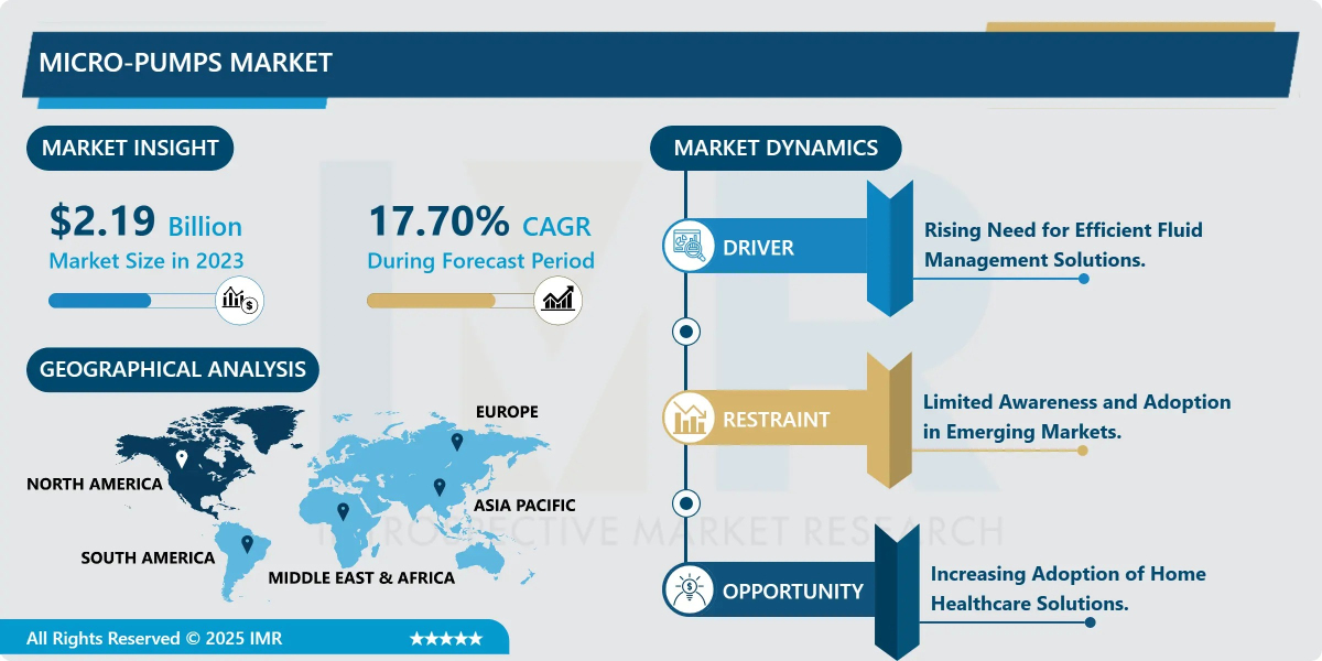 Micro-pumps Market Size Projected to Reach USD 9.49 Billion by 2032
