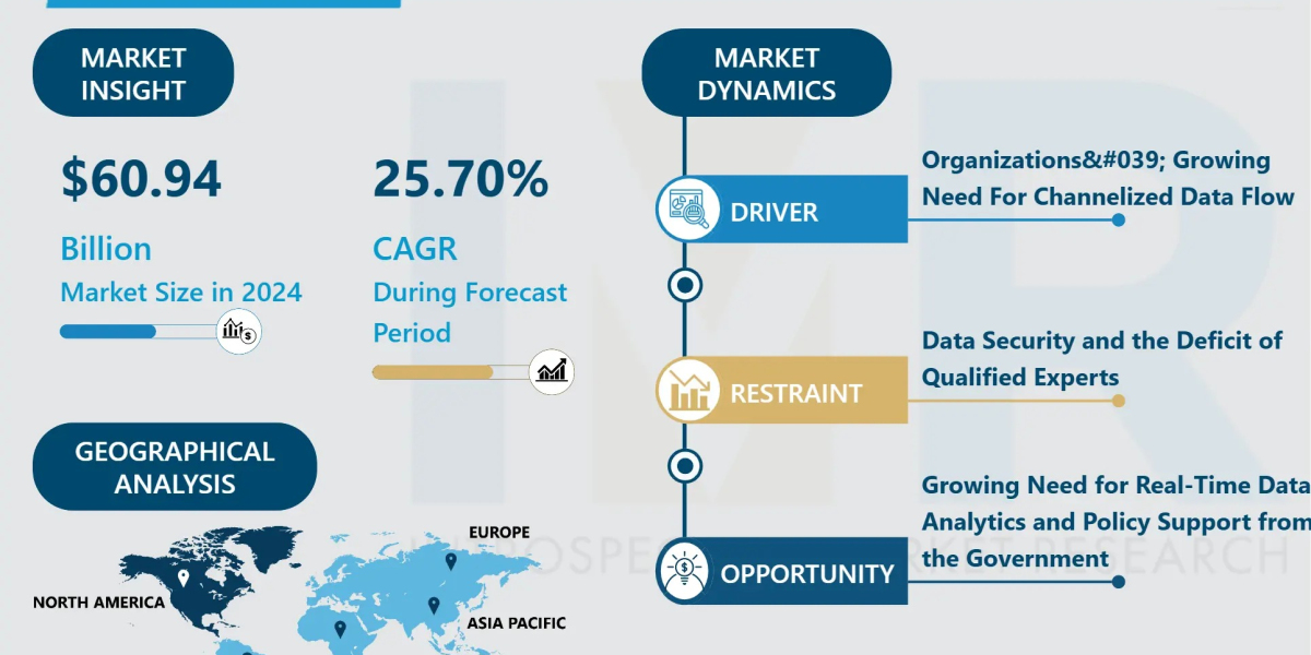 Big Data as a Service Market Size Projected to Reach USD 379.83 Billion by 2032