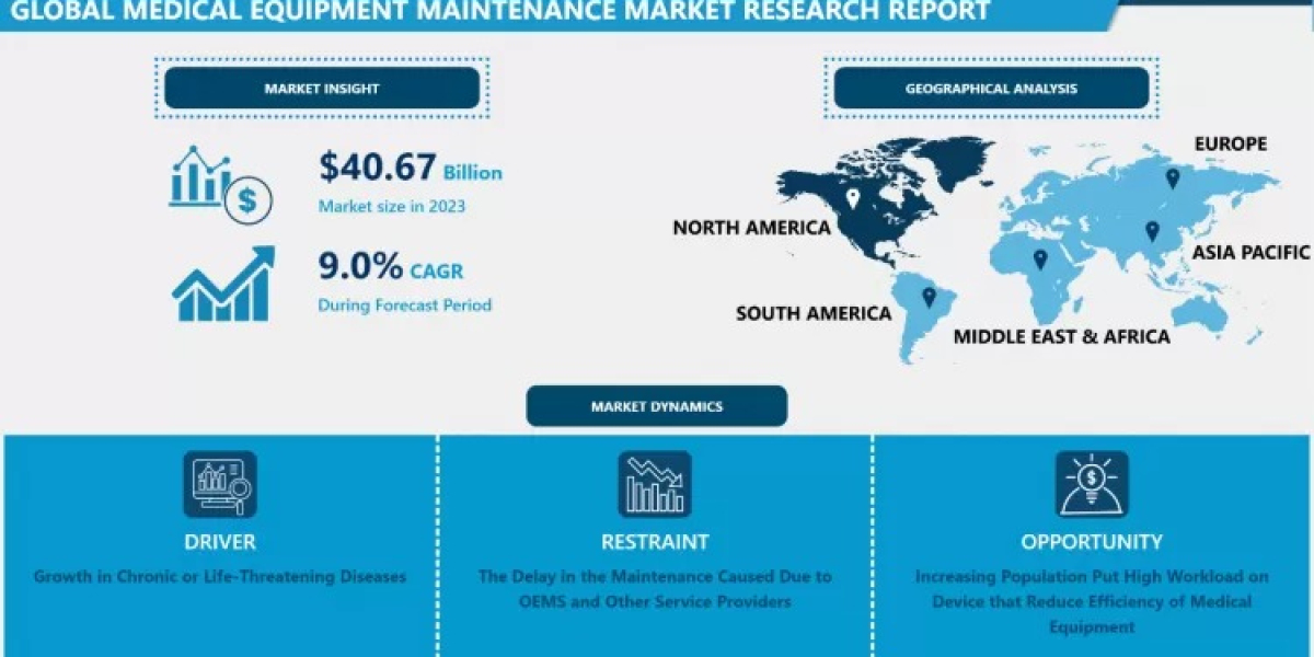 Medical Equipment Maintenance Market Size Projected to Reach USD 88.33 Billion by 2032