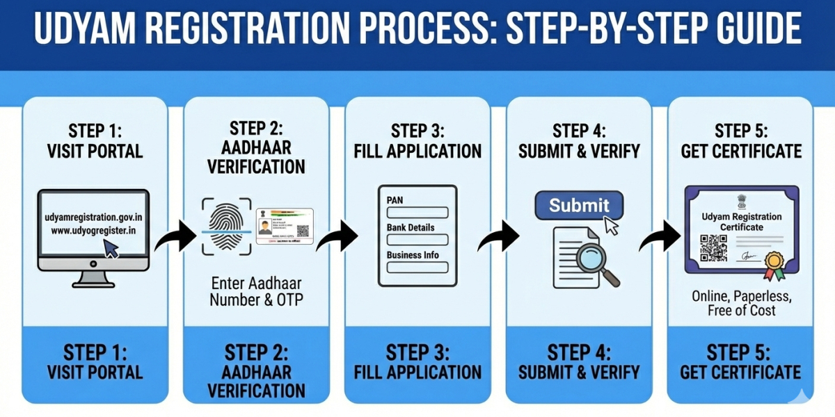 Udyam Registration Process & Benefits 2024
