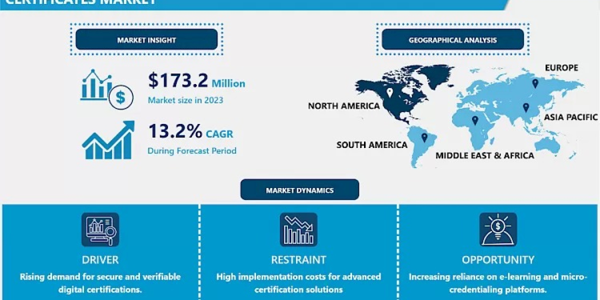 Certificates Market Size Projected to Reach USD 528.65 Million by 2032