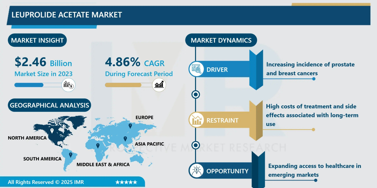 Leuprolide Acetate Market Size Projected to Reach USD 3.95 Billion by 2032