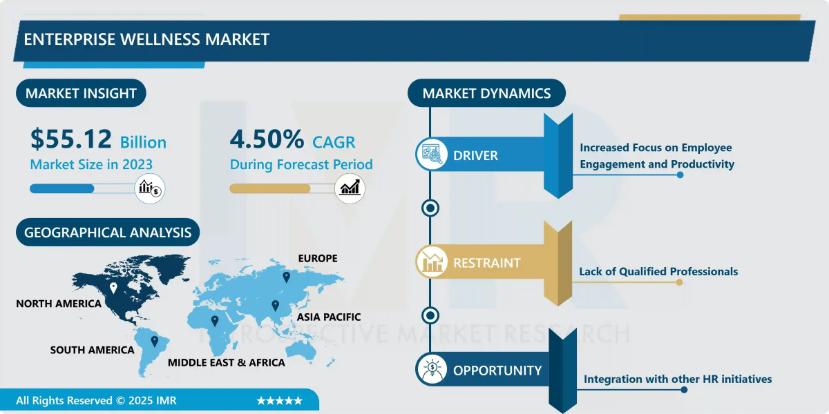Enterprise Wellness Market Size Projected to Reach USD 86.43 Billion by 2032