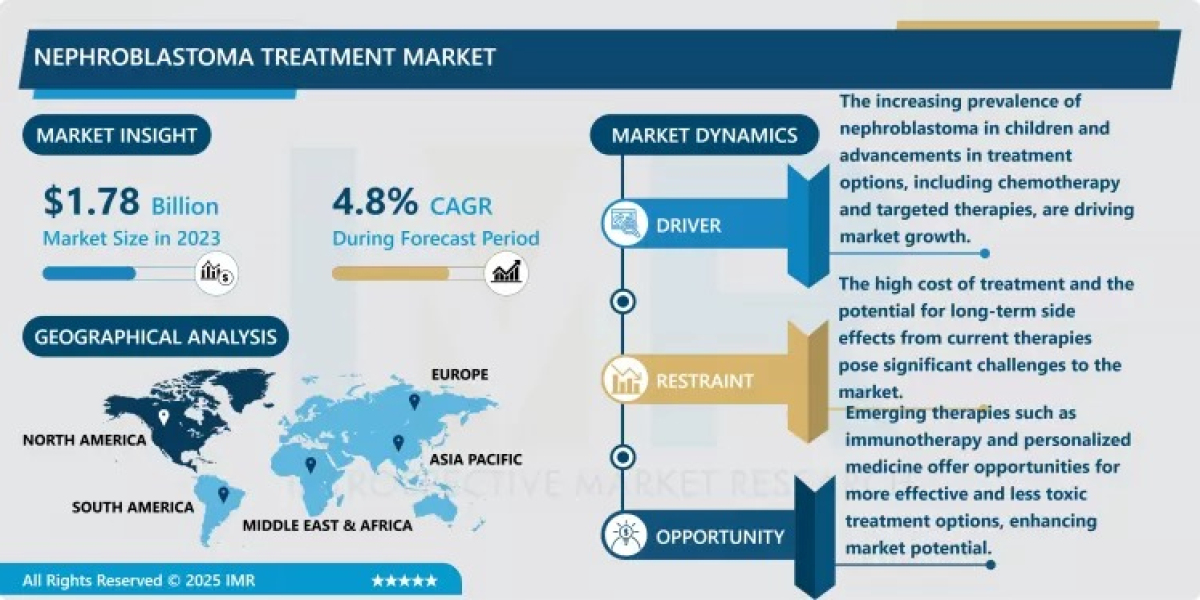 Nephroblastoma Treatment Market Size Projected to Reach USD 2.47 Billion by 2032