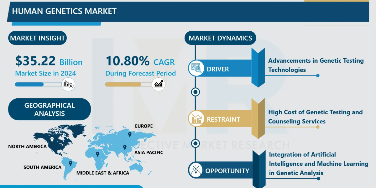 Human Genetics Market Size Projected to Reach USD 108.82 Billion by 2035