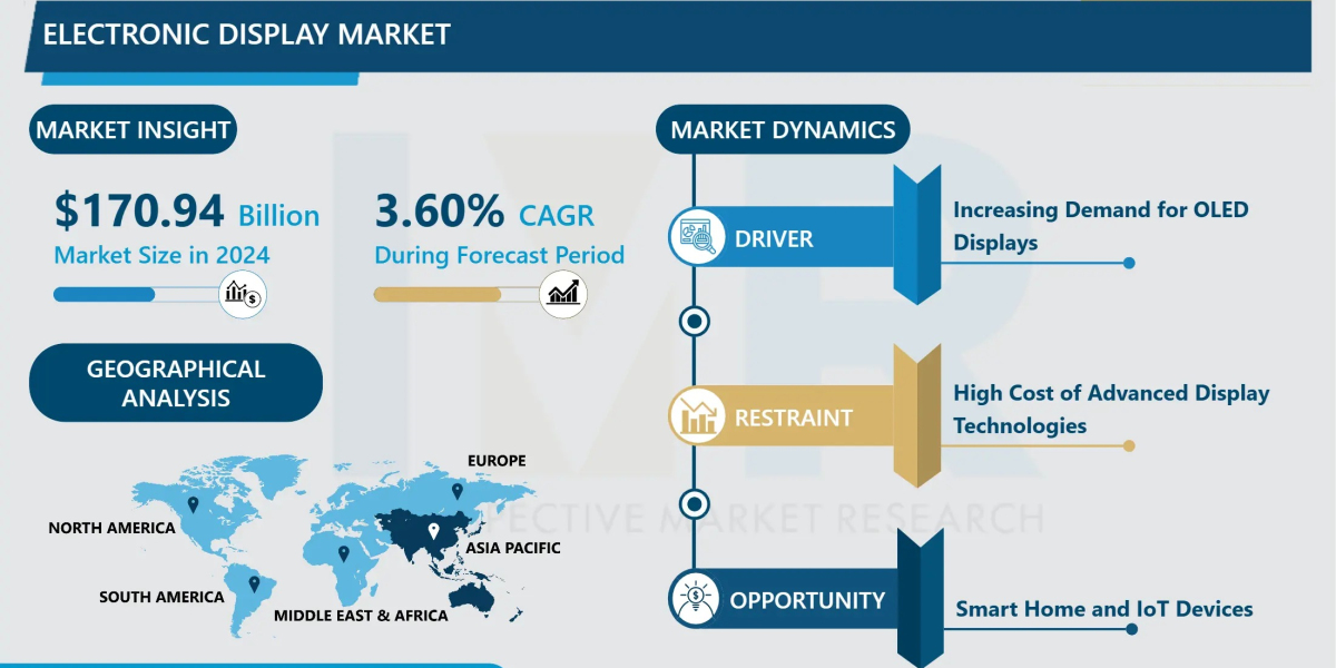 Electronic Display Market: Trends Shaping the Future of Visual Technology