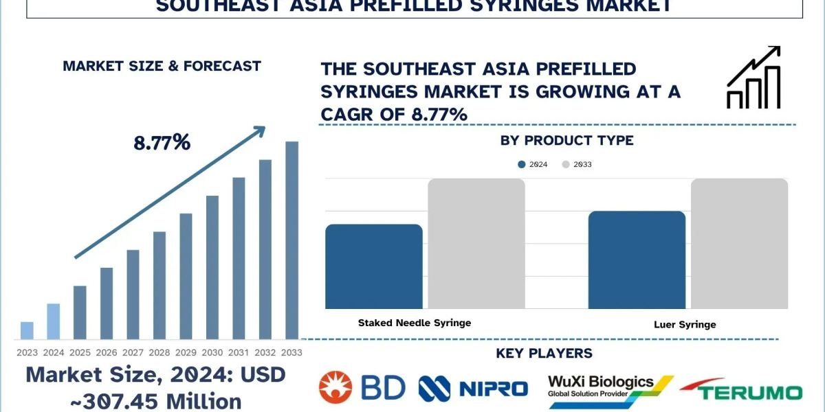 Southeast Asia Prefilled Syringes Market Growth, Segment, Analysis & Forecast Report, 2033 | UnivDatos