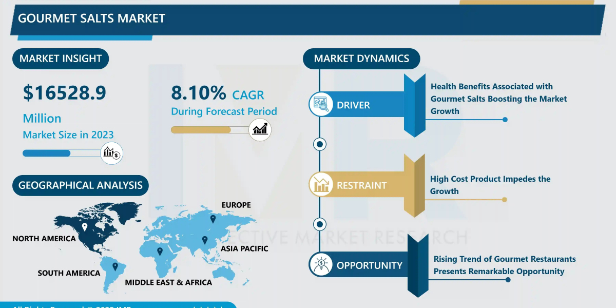 Gourmet Salts Market Size Projected to Reach USD 16,528.9 Million by 2032