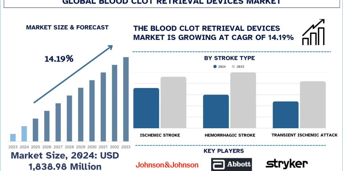 Blood Clot Retrieval Devices Market Growth, Segment, Analysis & Forecast Report, 2033 | UnivDatos