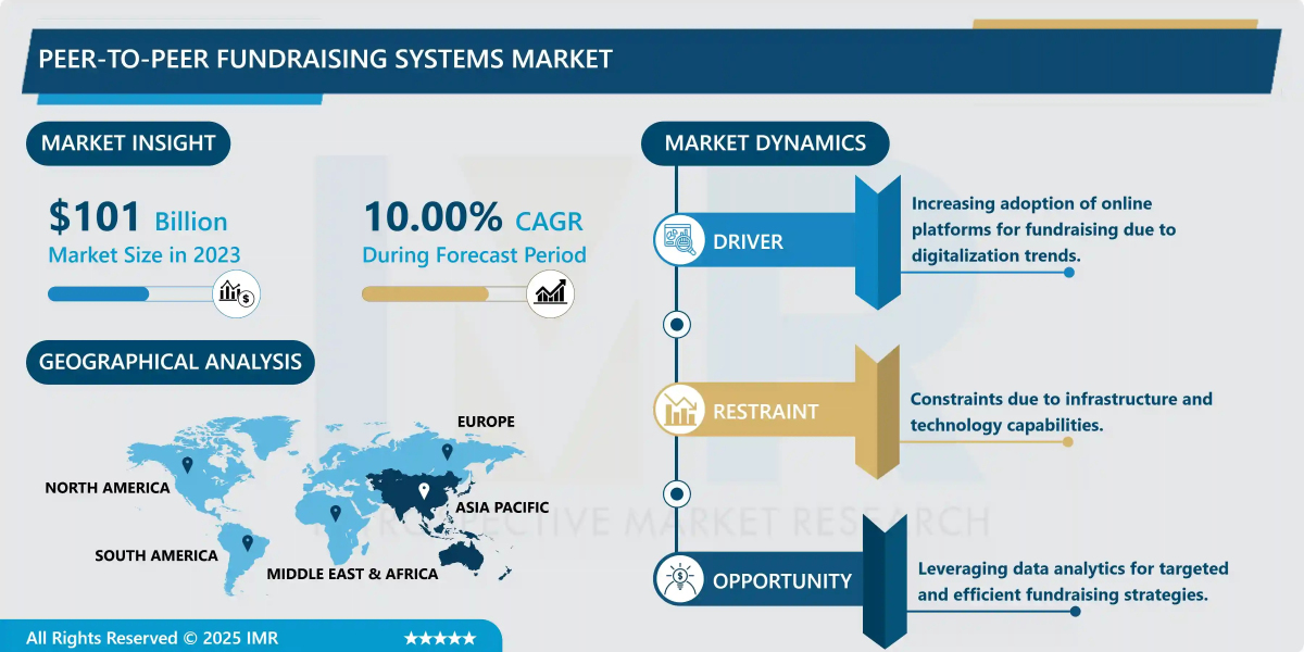 Peer-to-Peer Fundraising Systems Market Size Projected to Reach USD 238.15 Billion by 2032