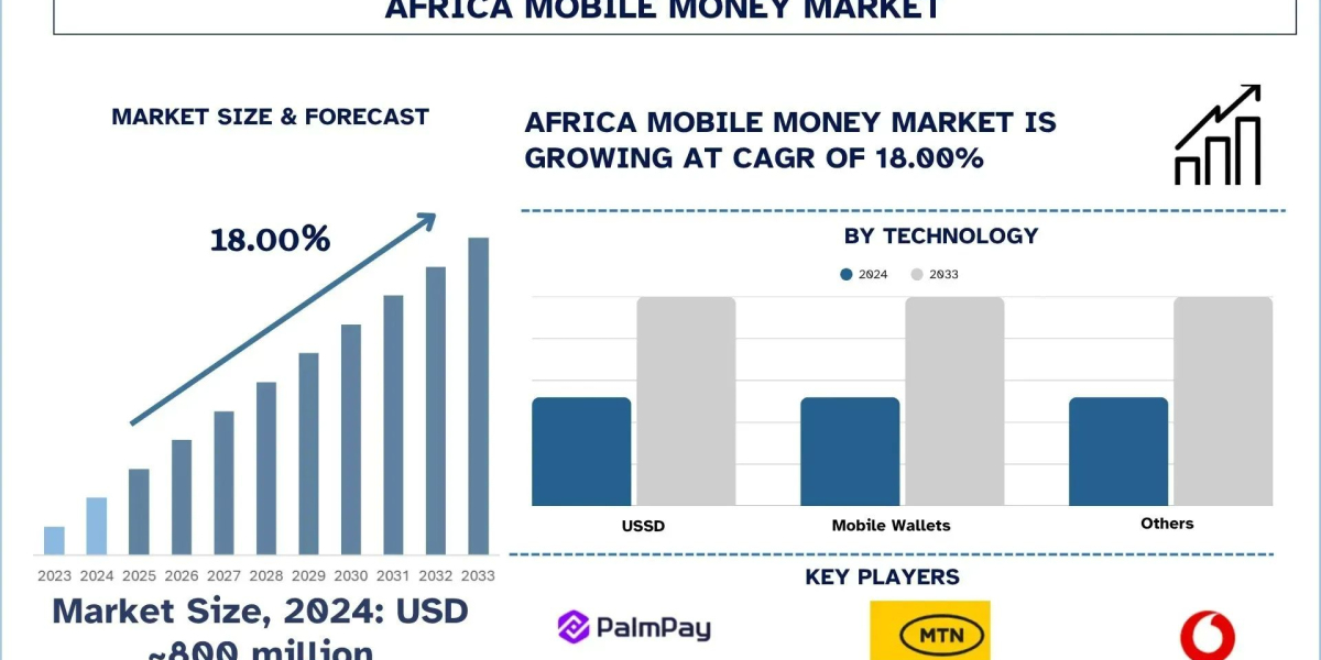 Africa Mobile Money Market Growth, Segment, Analysis & Forecast Report, 2033 | UnivDatos