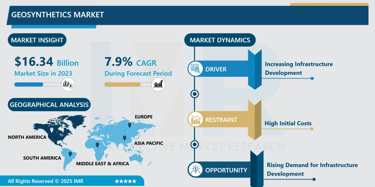 Geosynthetics Market: Strengthening Modern Infrastructure
