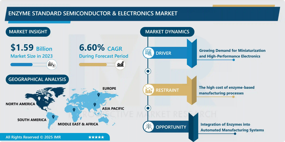 Enzyme for Semiconductor & Electronics Market Size Projected to Reach USD 2.83 Billion by 2032