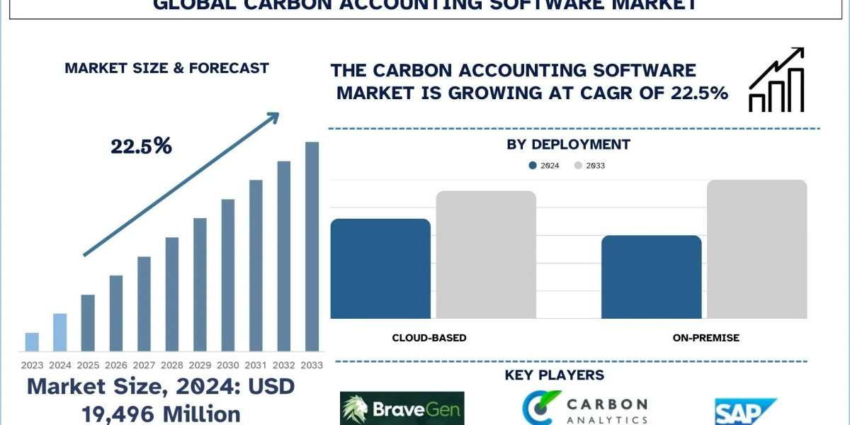 Carbon Accounting Software Market Growth, Segment, Analysis & Forecast Report, 2033 | UnivDatos