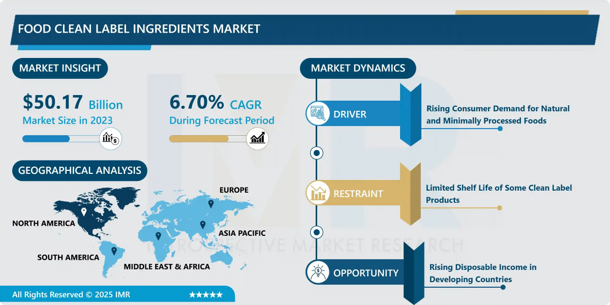 Global Food Clean Label Ingredients Market Size Projected to Reach USD 89.93 Billion by 2032