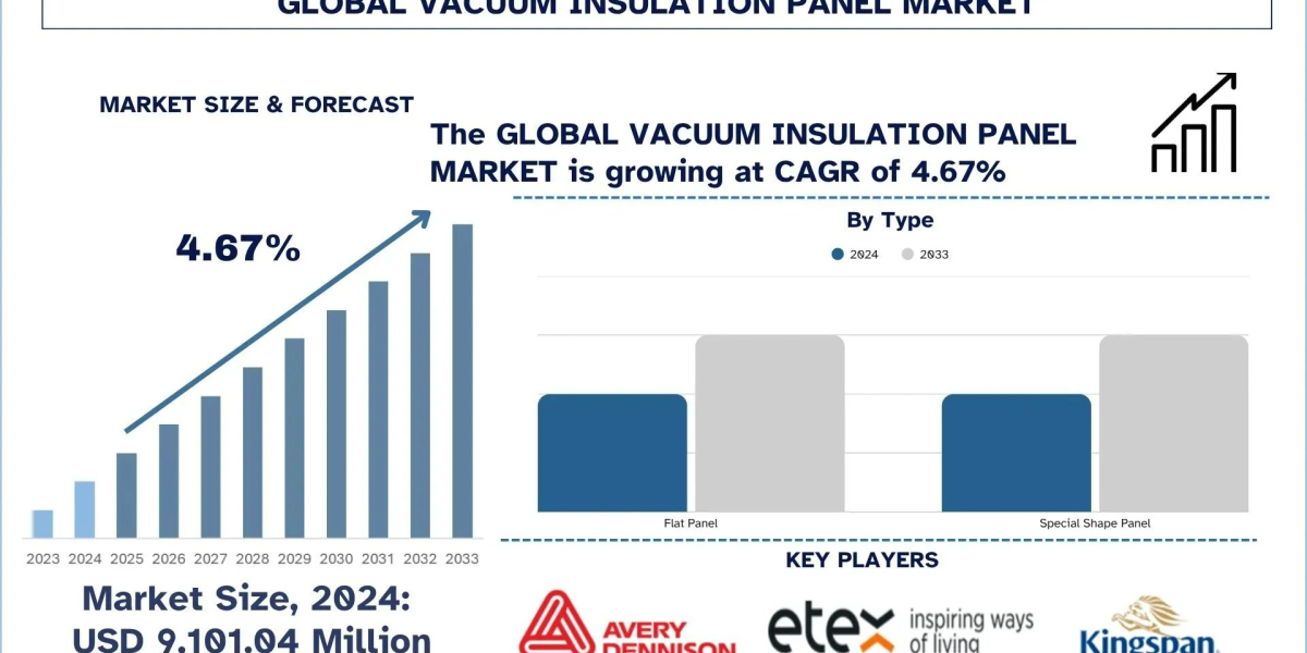 Vacuum Insulation Panel Boiler Market Growth, Segment, Analysis & Forecast Report, 2033 | UnivDatos
