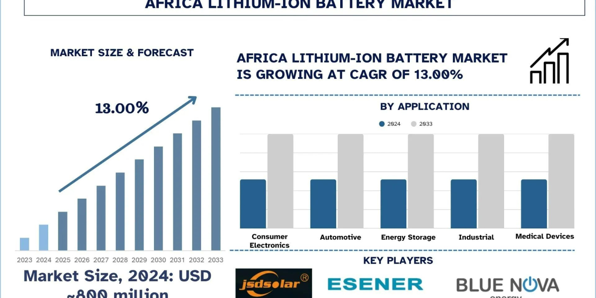 Africa Lithium-Ion Battery Market Growth, Segment, Analysis & Forecast Report, 2033 | UnivDatos
