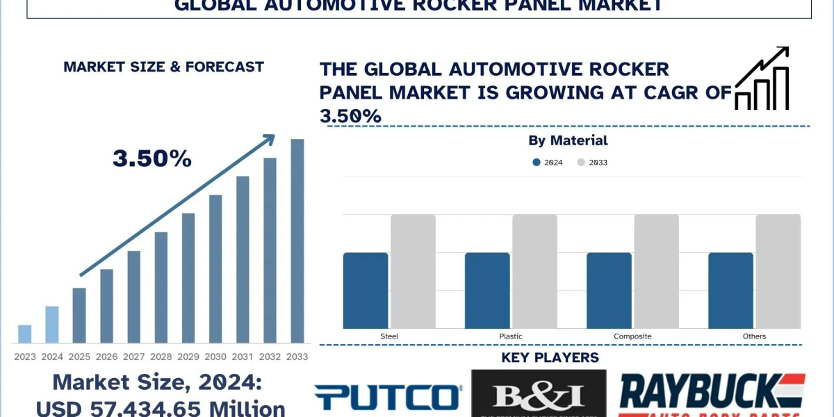 Automotive Rocker Panel Market Growth, Segment, Analysis & Forecast Report, 2033 | UnivDatos