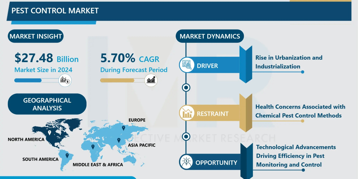 Pest Control Market Size Projected to Reach USD 42.82 Billion by 2032