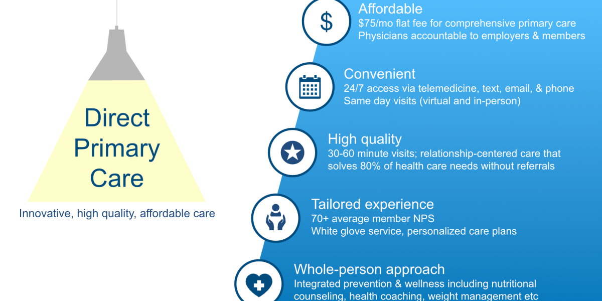 Direct Primary Care Model and Its Patient Focused Approach
