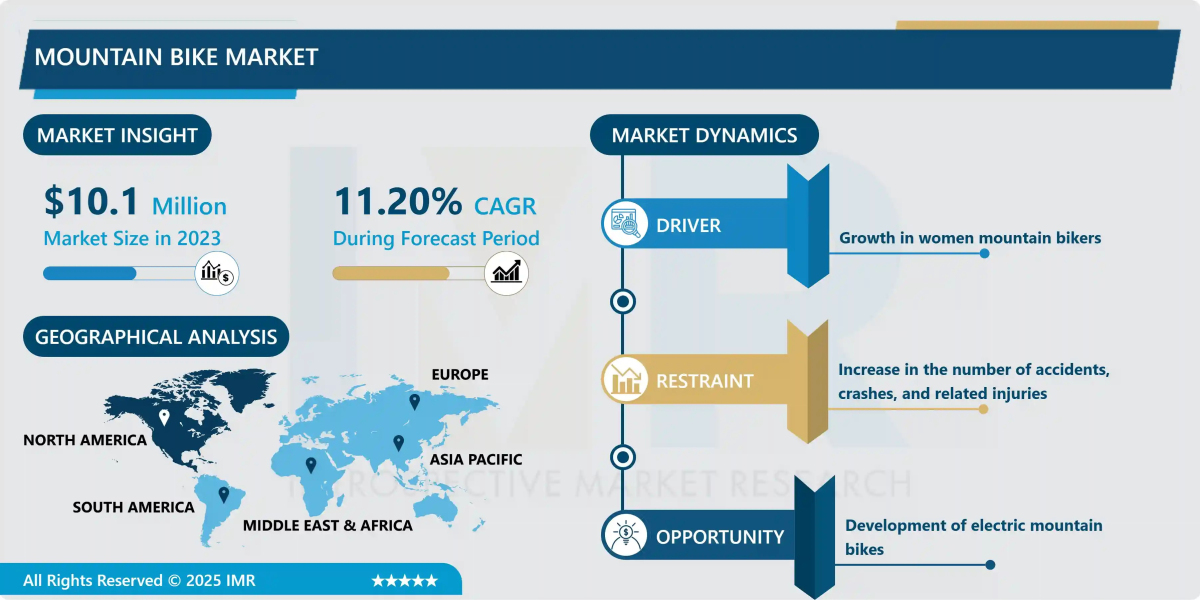 Mountain Bike Market Size Projected to Reach USD 26.3 Million by 2032
