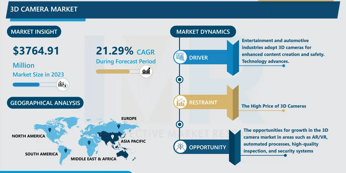 3D Camera Market Size Projected to Reach USD 21,388.46 Million by 2032